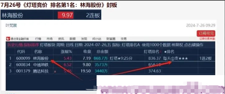 叶梵宸指标2024灯塔竞价 每天1支《专业竞价出票9：25至30分》强势出笼捉妖器 选股无忧