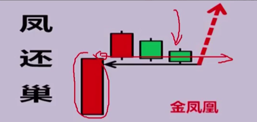 刘彬刘牛有财凤还巢战法，凤还巢套利模式模型